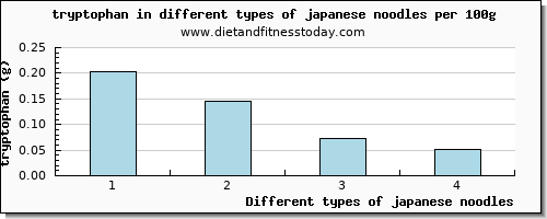 japanese noodles tryptophan per 100g